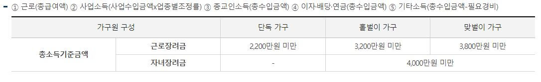 근로장려금
