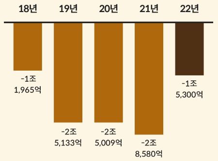 실손보험 적자 규모 관련 막대그래프 이미지 &lt; 출처 : 롯데카드 &gt;