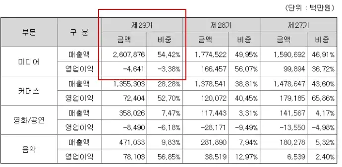 CJ-ENM-미디어사업부문-적자-관련-공시