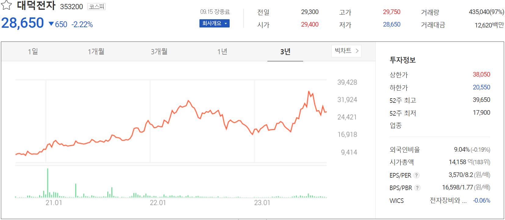 대덕전자 - 주가 정보(2023.09.15)