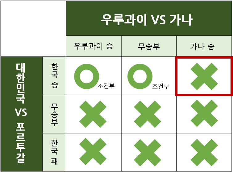 대한민국 경우의 수