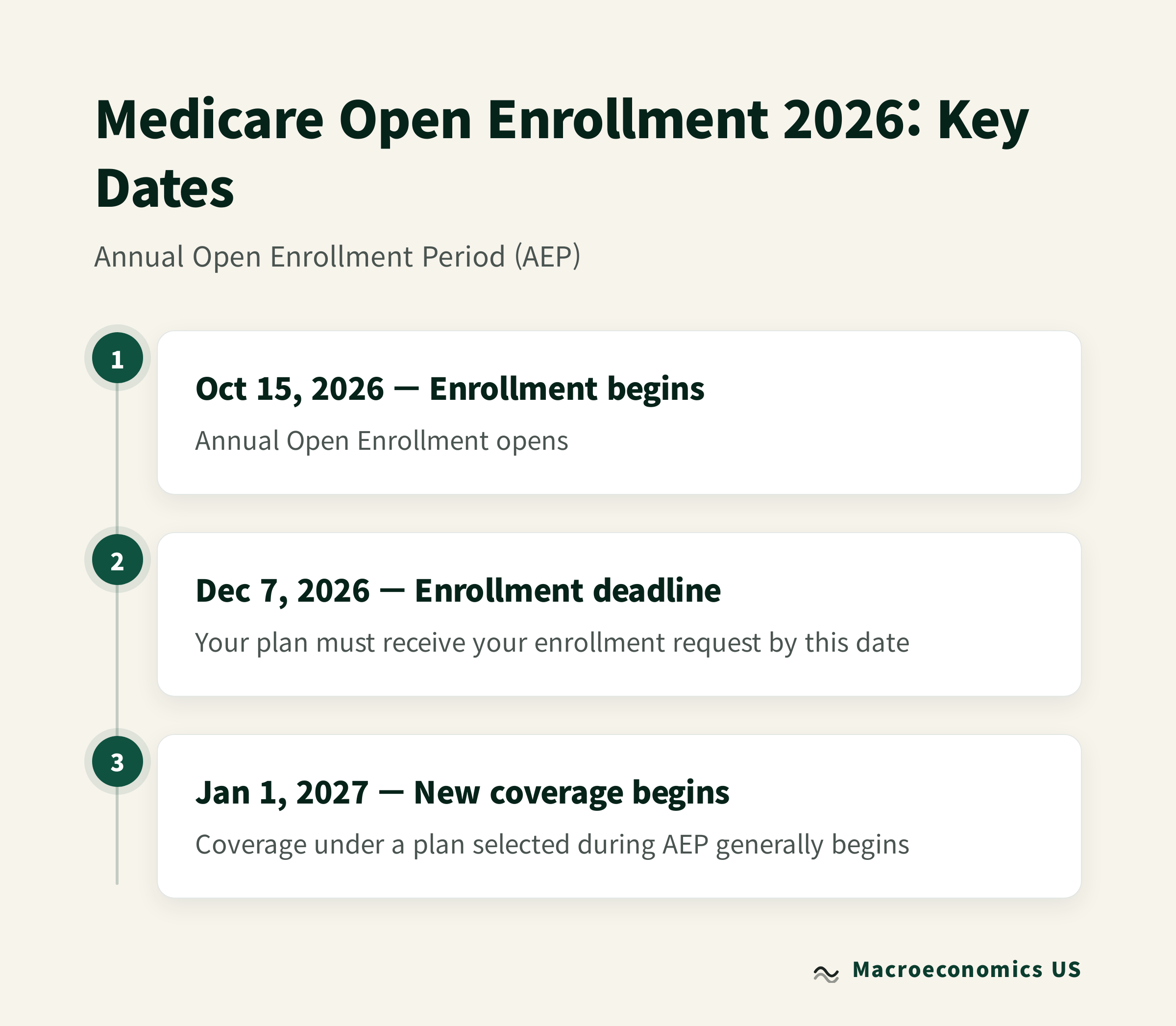 Medicare Open Enrollment 2026 key dates timeline