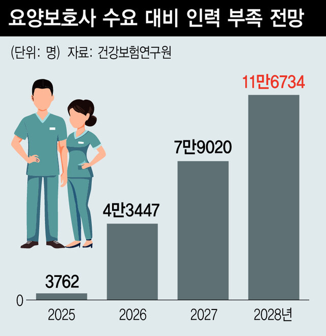 요양보호사 수요대비 부족 현상