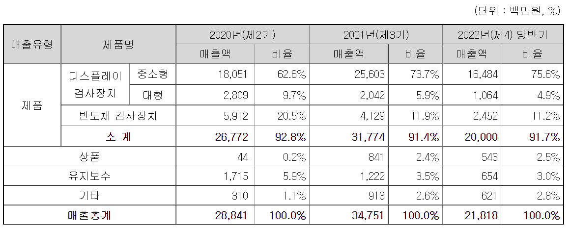 프로이천 매출