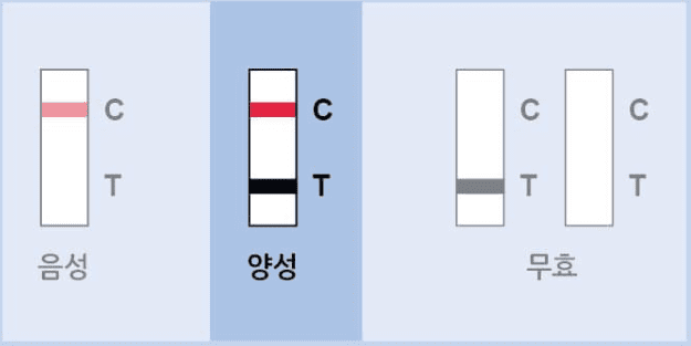 코로나19 자가진단 검사키트 사용법, 판매처