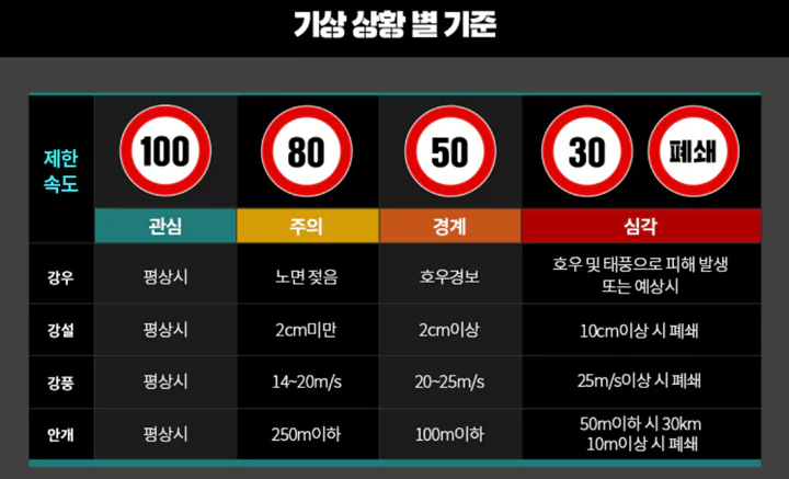 가변형속도제한_기상상황별기준