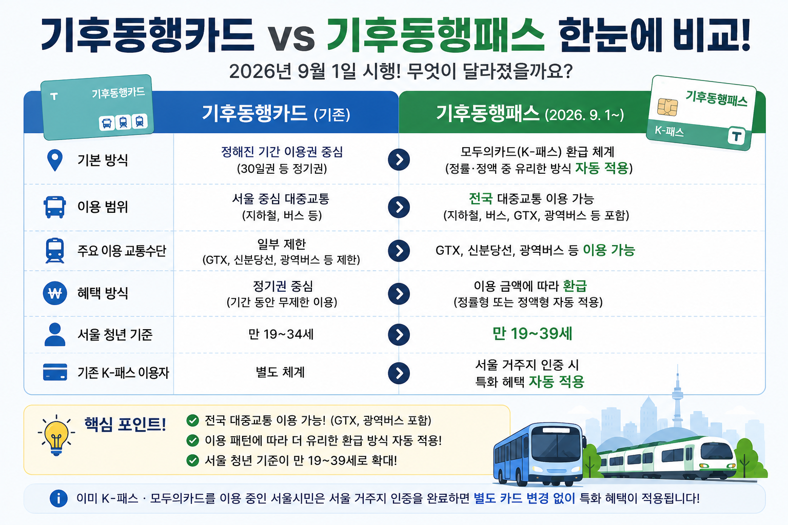 기후동행카드 기후동행패스 차이 비교