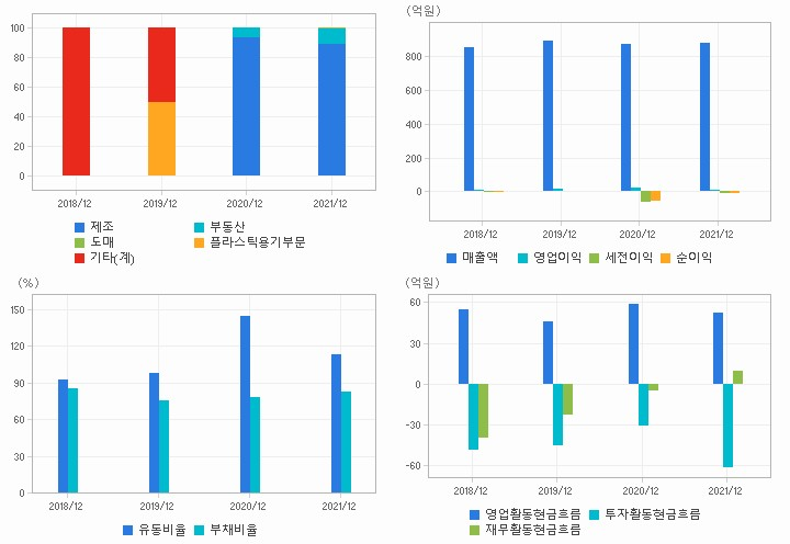 삼륭물산 재무분석