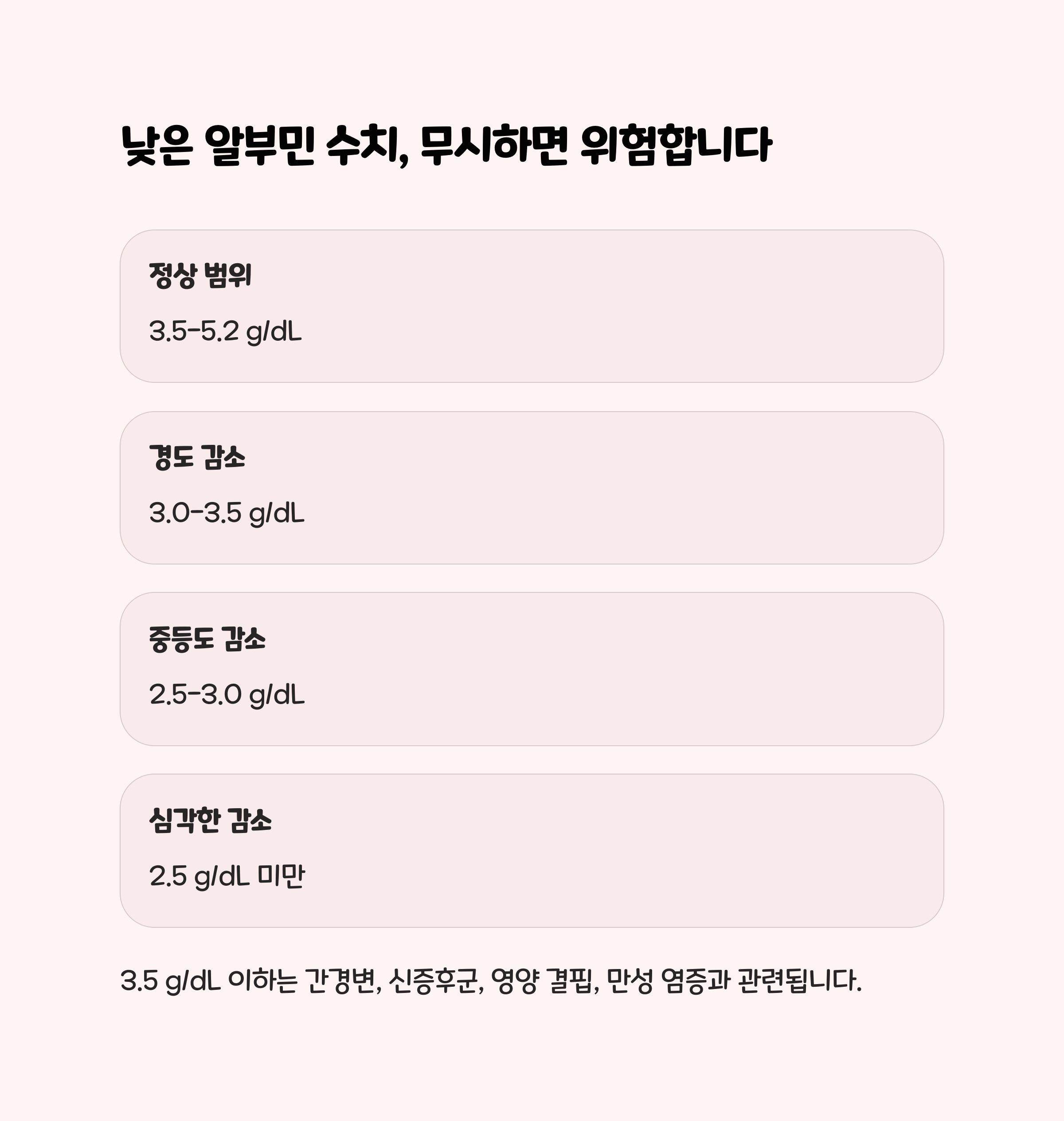 낮은 알부민 수치, 간과 신장 질환의 직접적 징후