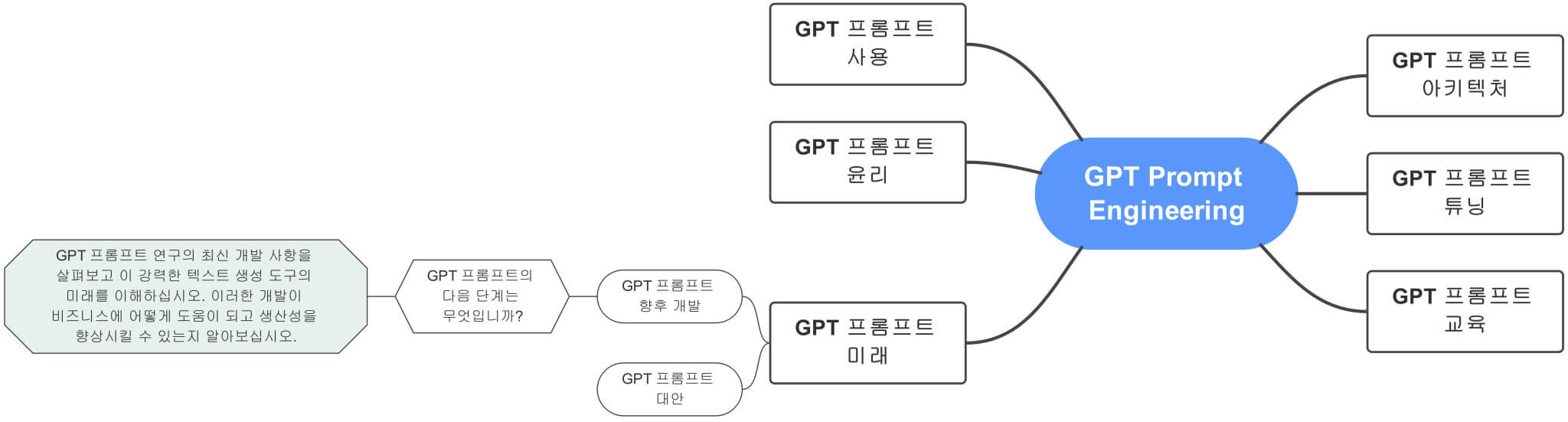 GPT_Prompt_Engineering에서_GPT_프롬프트_향후_개발까지_확장한_전체_마인드맵_연결도