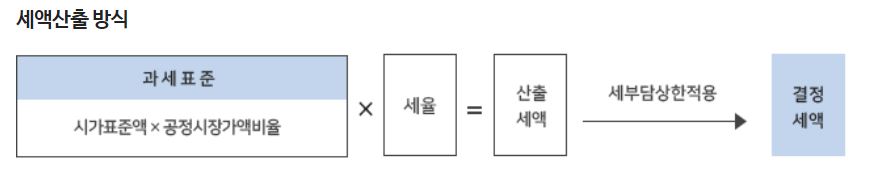 재산세-세액산출 방식