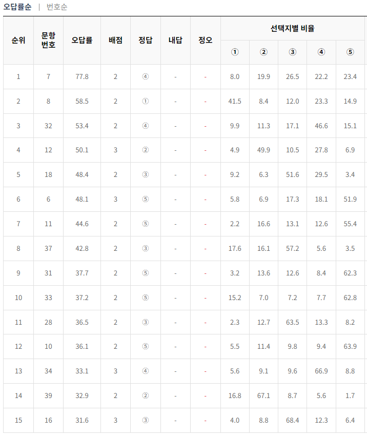 2024-5월-고3-모의고사-국어-오답률-높은-문항1