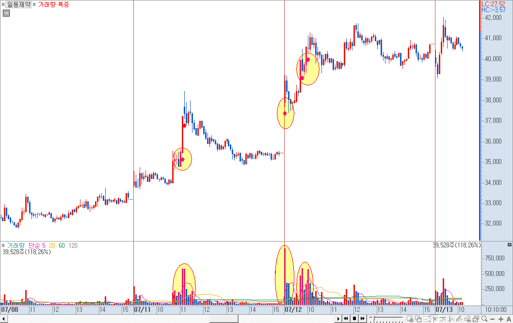 거래량 화살표 적용 차트