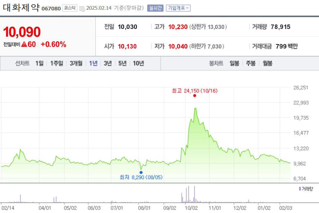 대화제약 주가 전망, 최근 이슈 및 분석 2025년