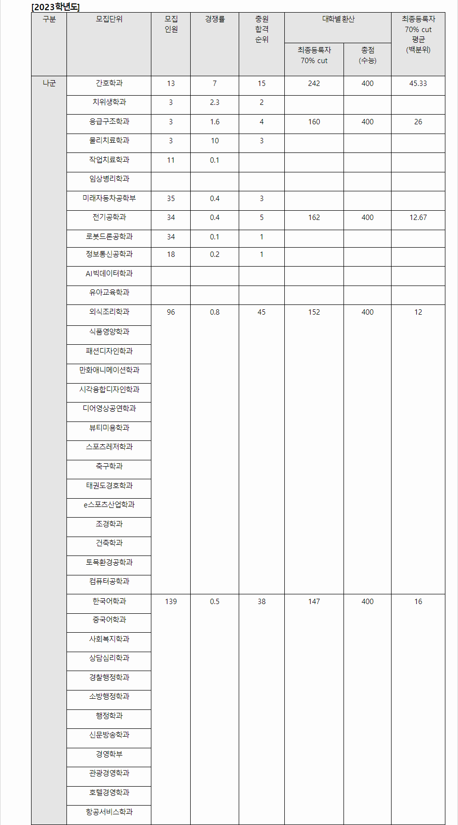 2023학년도 호남대학교 수능위주전형 전형 결과