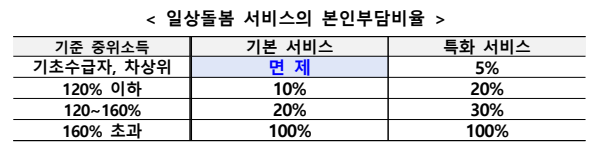 특화서비스 본인부담 비율