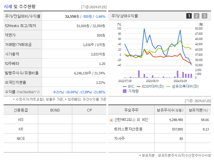 BYC_기업개요