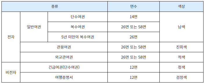 여권의 종류