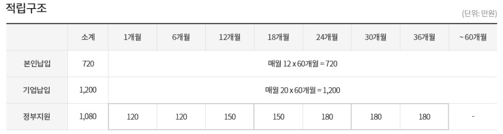 청년내일채움공제