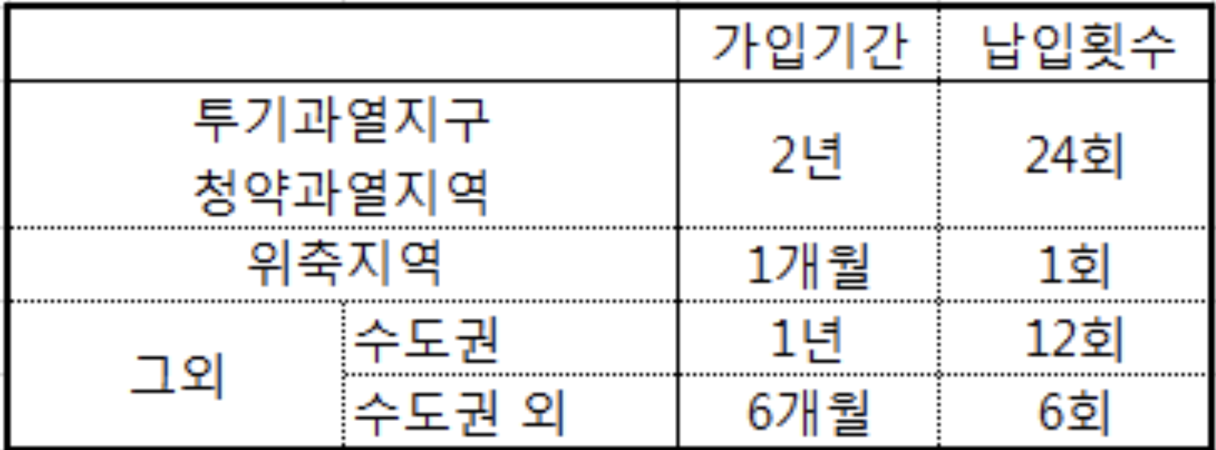 주택청약1순위조건_납입인정금액_납입인정횟수