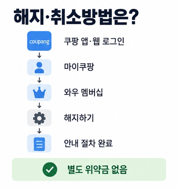 쿠팡 앱 로그인 마이쿠팡 와우 멤버십 해지하기 순서로 와우 멤버십 취소방법을 설명한 인포그래픽