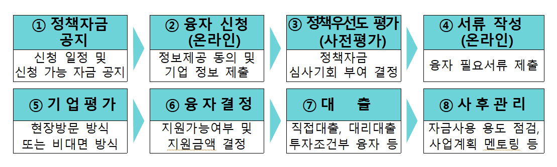 융자절차, 출처: 중소벤처기업부 공고 제제2025-304호