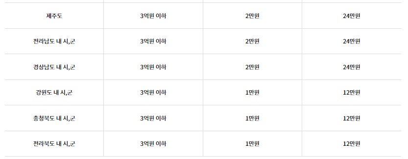 노란우산공제 희망장려금