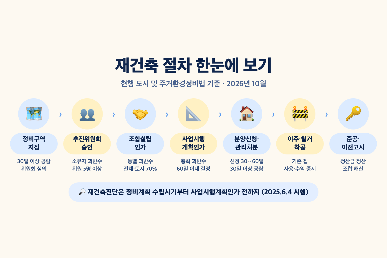 정비계획과 정비구역 지정, 추진위원회 승인, 조합설립인가, 사업시행계획인가, 분양신청과 관리처분계획인가, 이주&middot;철거&middot;착공, 준공과 이전고시&middot;청산으로 이어지는 재건축 절차와 사업시행계획인가 전까지 받는 재건축진단 위치를 보여주는 설명도