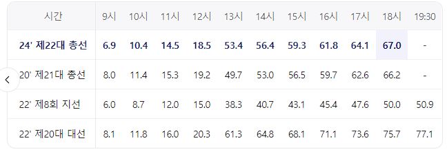 총선 투표율