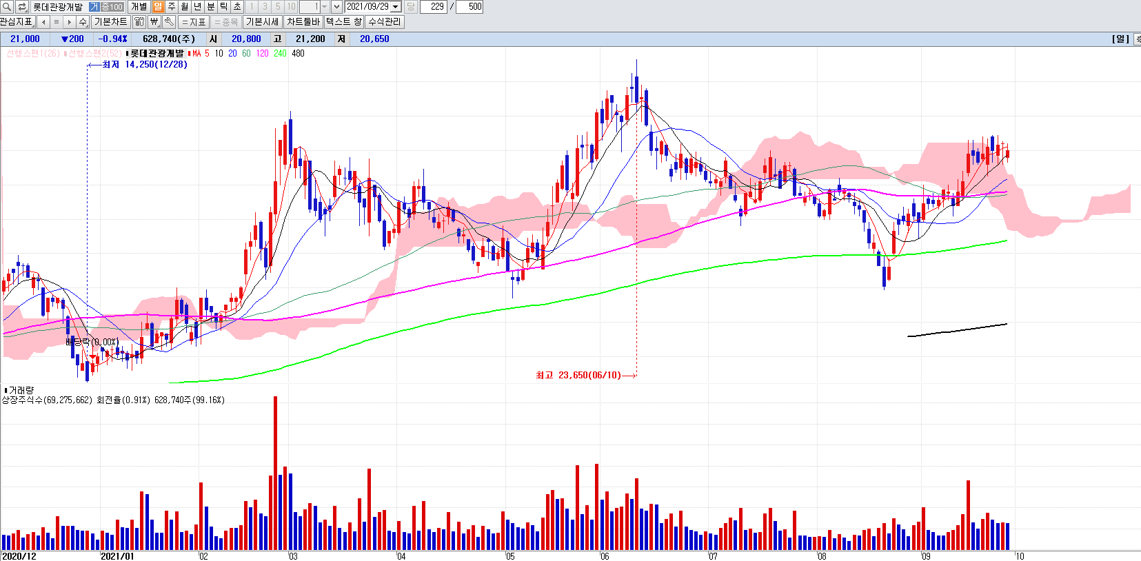위드코로나관련주롯데관광개발일봉차트