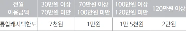 국내 혜택의 월 캐시백 통합한도 표