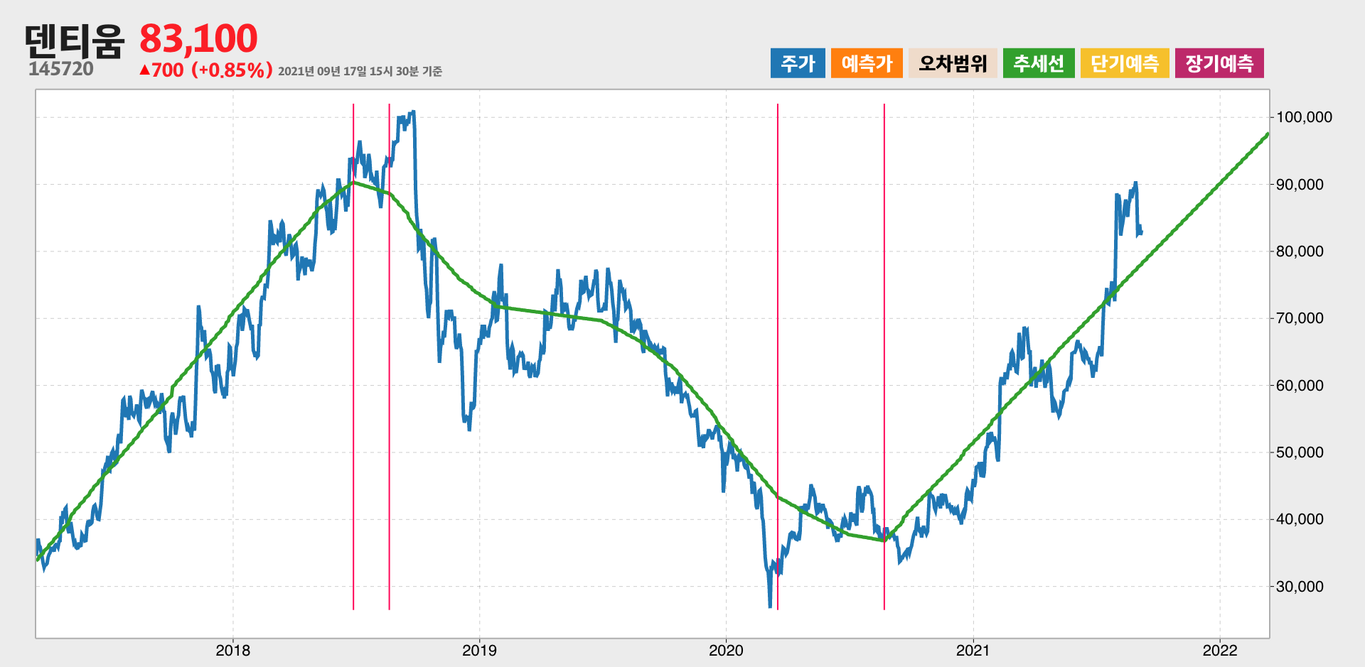 덴티움 4년간 추세