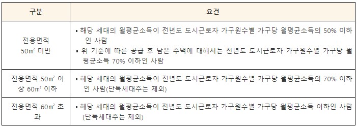 다자녀가구 주거지원, 임대주택우선공급