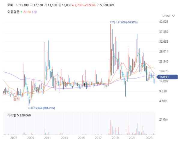 비료관련주대장주수혜주TOP5_조비