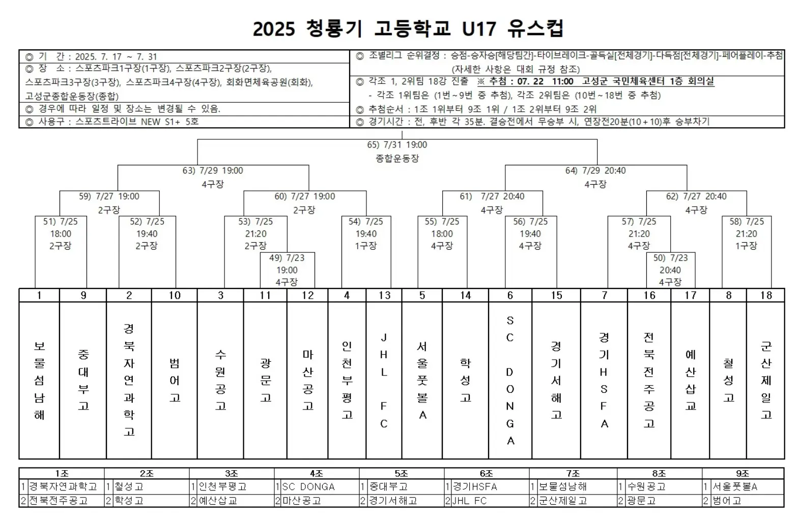 2025 청룡기 고등학교 U17 유스컵 예선 경기 결과, 조별 최종 순위, 본선 대진표