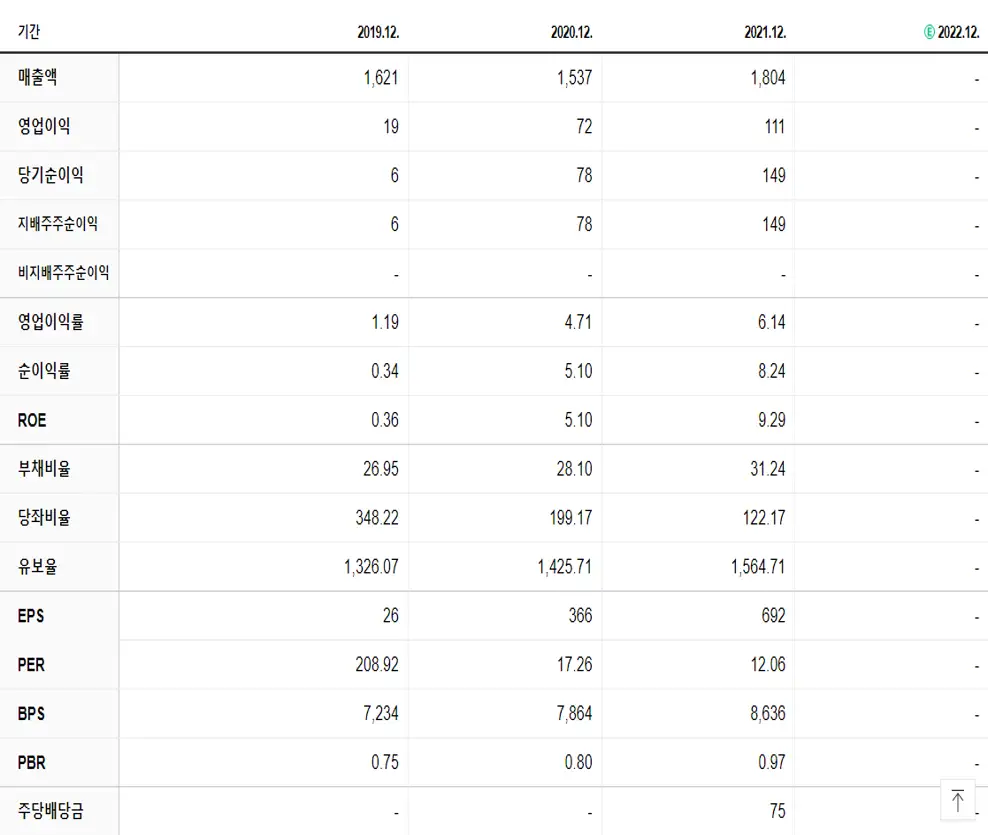 SBS콘텐츠허브 재무제표