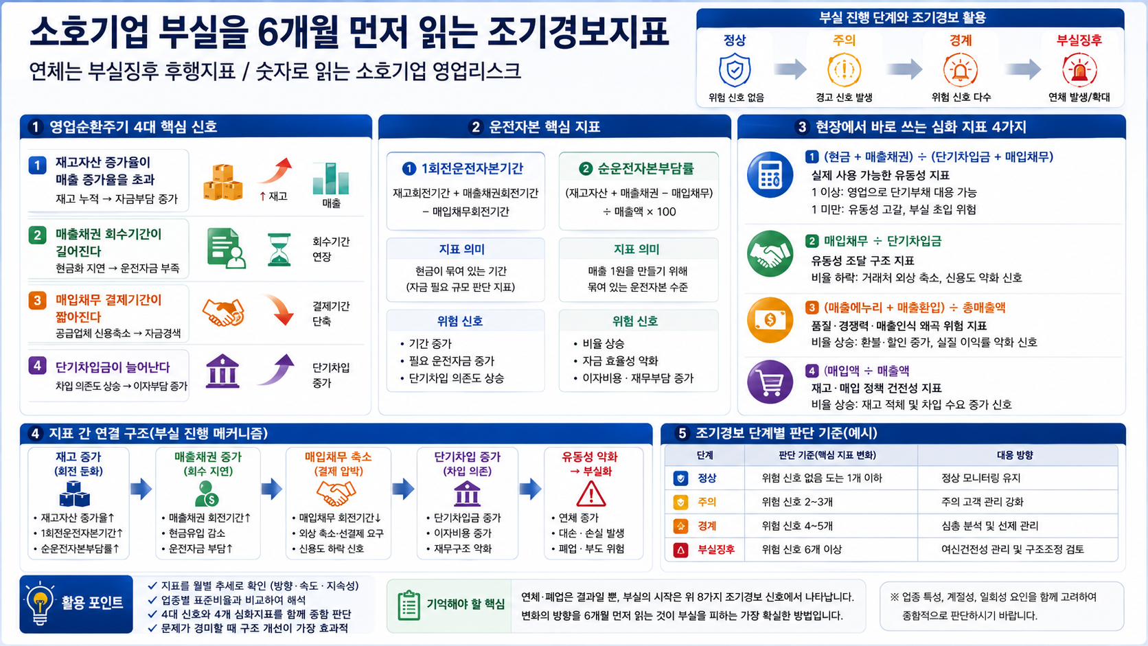 소호기업 조기경보지표 인포그래픽