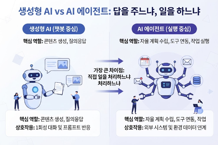 생성형 AI와 AI 에이전트