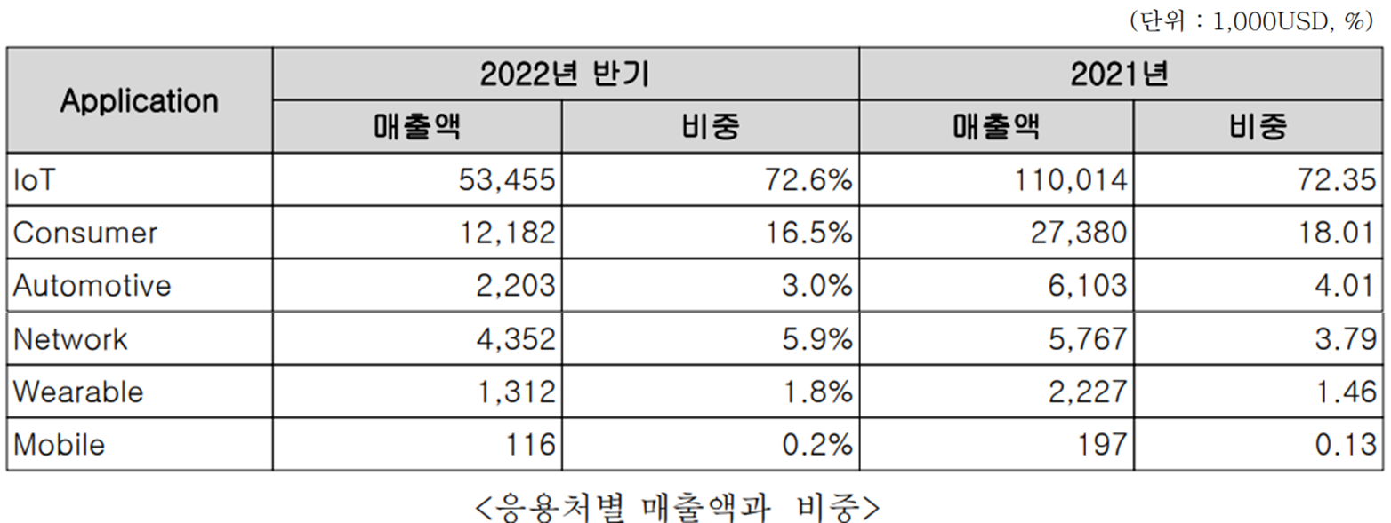 제주반도체 - 응용처별 매출 비중 현황