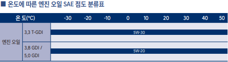 2021년식-G90-엔진오일-SAE-점도표(출처-G90-사용설명서)