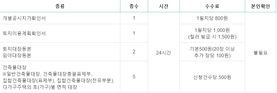 무인 민원 발급기 서류 발급 수수료