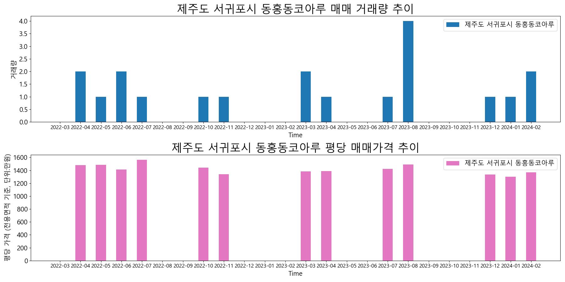 제주도-서귀포시-동홍동코아루-매매-거래량-및-거래가격-변동-추이