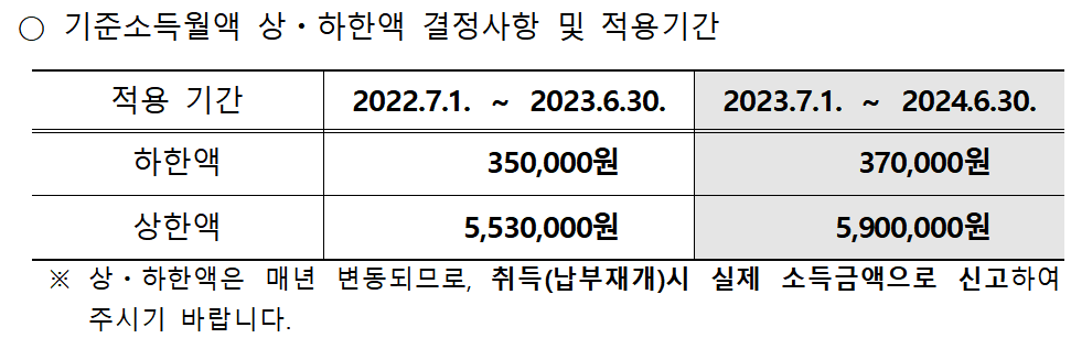 국민연금 상한액 하한액 예상수령액 임의가입