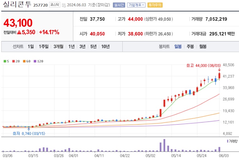 실리콘투 주가