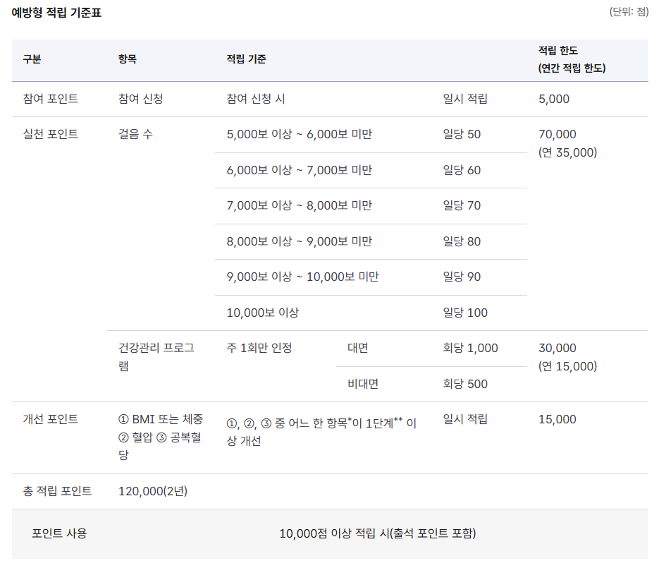건강생활실천지원금