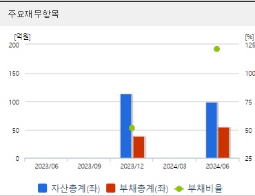 셀비온 코스닥 상장 전망 재무지표
