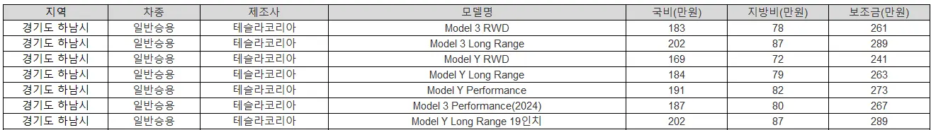 2025년 경기도 하남시 전기차 보조금 BMW