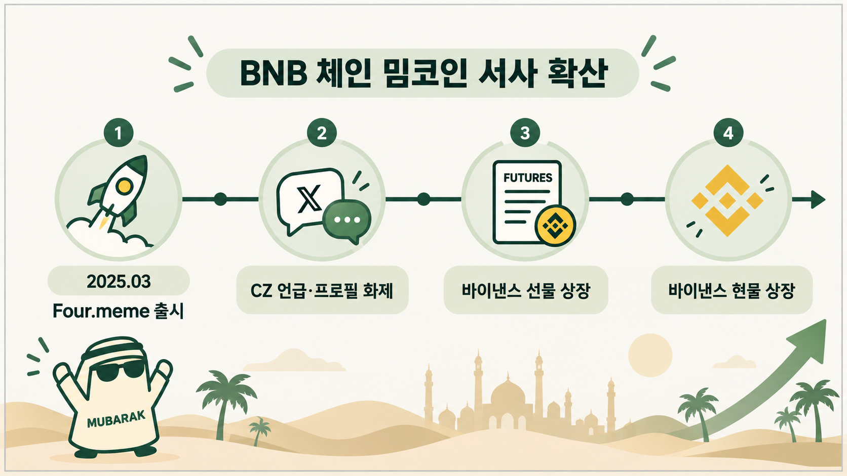 MUBARAK의 Four.meme 출시, CZ 관련 화제, 바이낸스 선물과 현물 상장 흐름