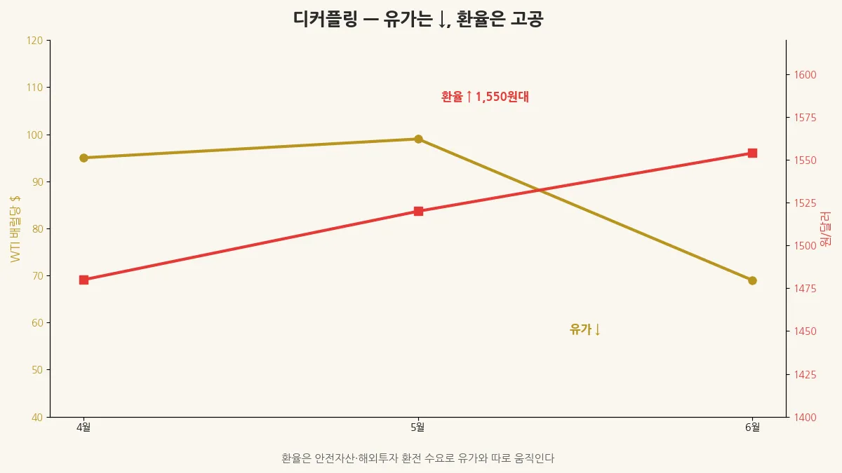 원달러 환율 1550원대 강세와 국제유가 하락이 따로 노는 디커플링
