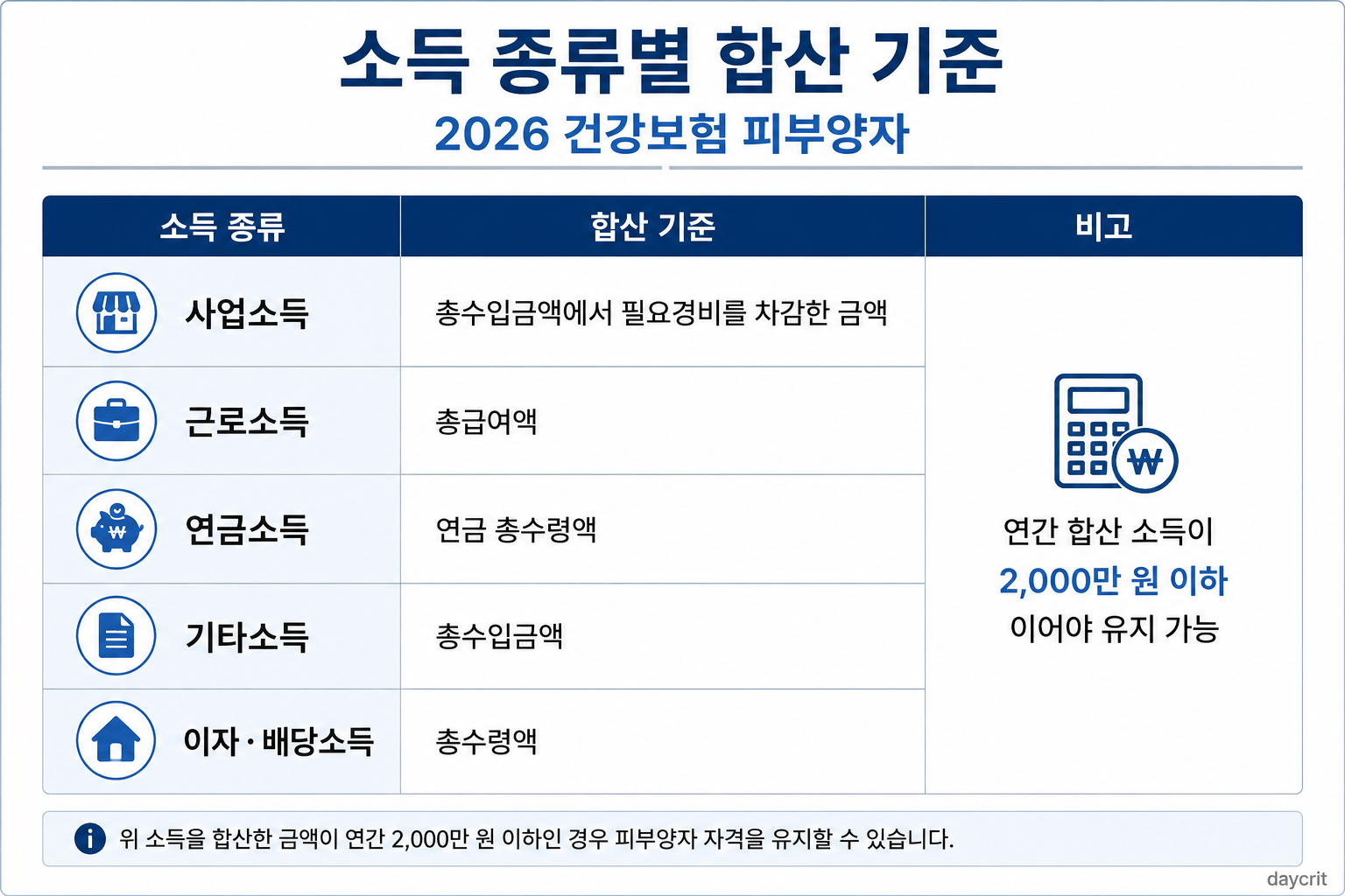 득 종류별 합산 기준 2026 건강보험 피부양자